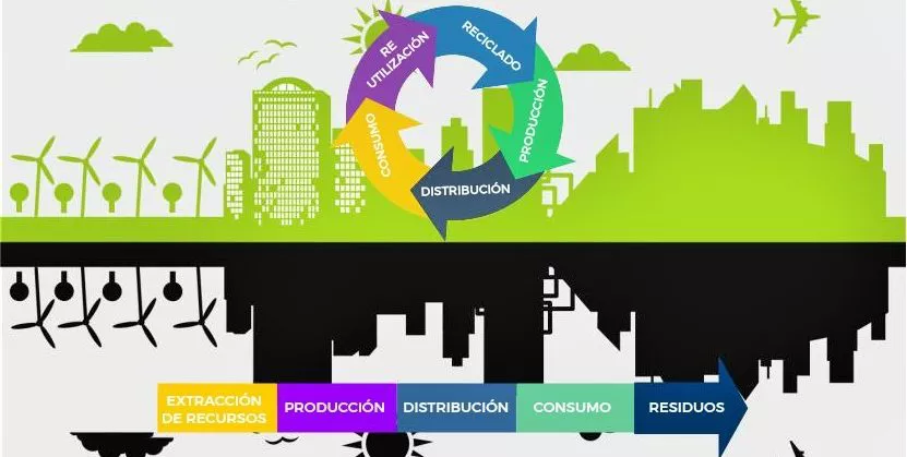 economia circular